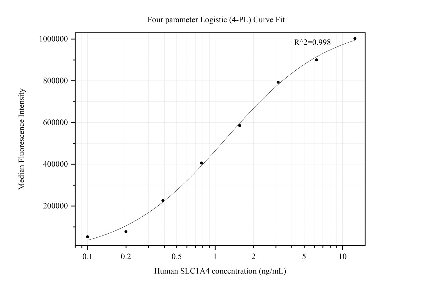 Cytometric bead array standard curve of MP50199-1